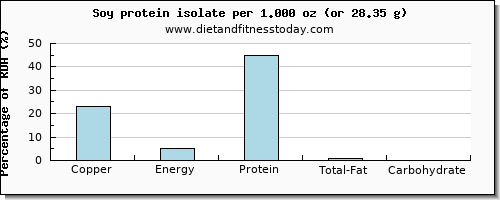 copper and nutritional content in soy protein